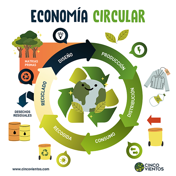 infografía economia circular